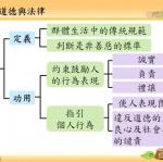 社會6上4-1道德與法律-學習地圖